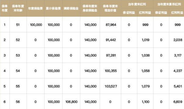 君康君星7号两全保险(分红型)条款介绍，附2024年最新6年满期现金价值