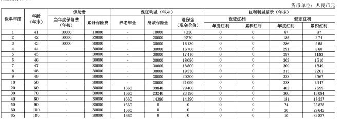 人保寿险岁悦风华养老年金保险(分红型)测评，附养老钱收益一览表