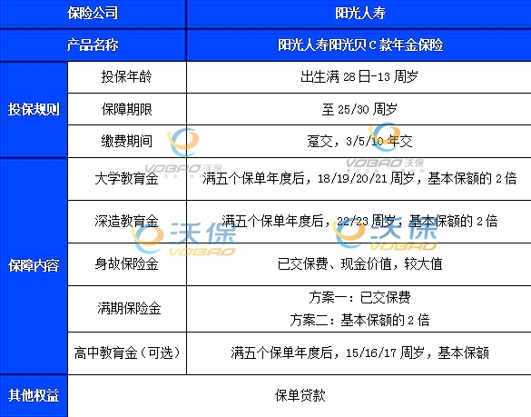 阳光人寿阳光贝C款年金保险条款介绍，附10年交最新教育现金价值收益