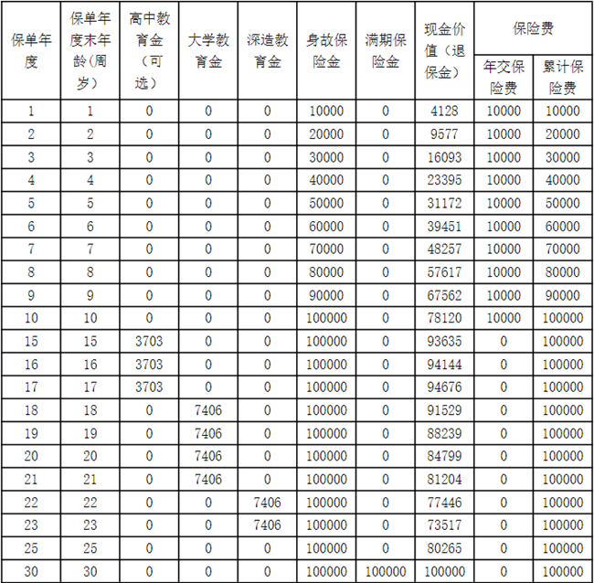 阳光人寿阳光贝C款年金保险条款介绍，附10年交最新教育现金价值收益