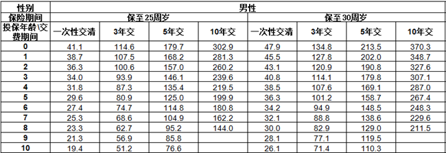 阳光人寿阳光贝C款年金保险条款介绍，附10年交最新教育现金价值收益