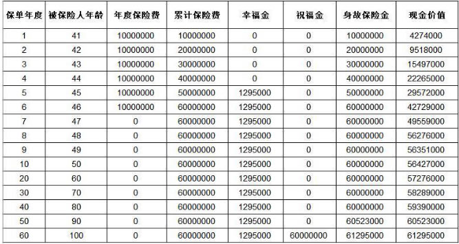 太平传世共享(尊享版)年金保险怎么样?收益如何?现金价值表