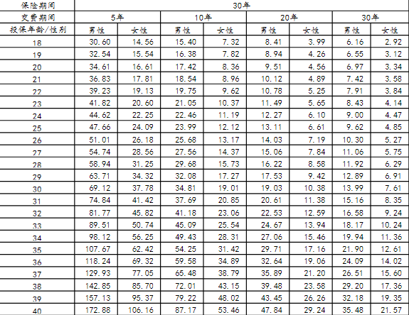 阳光人寿爱家守护B款定期寿险条款介绍， 爱家守护B款定期寿险价格表
