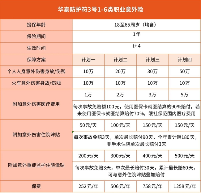 华泰防护符3号1-6类职业意外险：最低252元+意外ICU日津贴+住院津贴