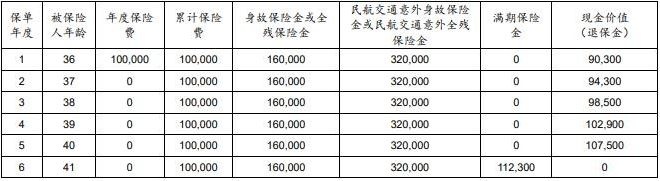 太保保利盈A两全保险介绍，满期领多少钱?现金价值+案例演示