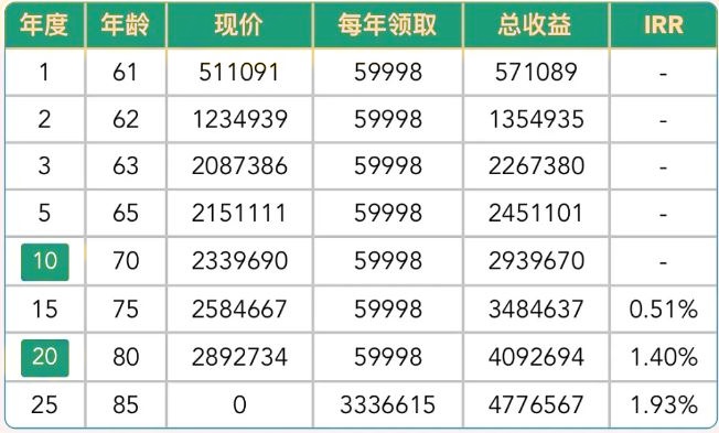 工银安盛人寿盛享丰年养老年金保险介绍，附养老钱收益一览表+案例