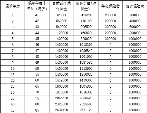 阳光人寿阳光升2024(臻享版)终身寿险介绍：保额2.5%复利递增现金价值