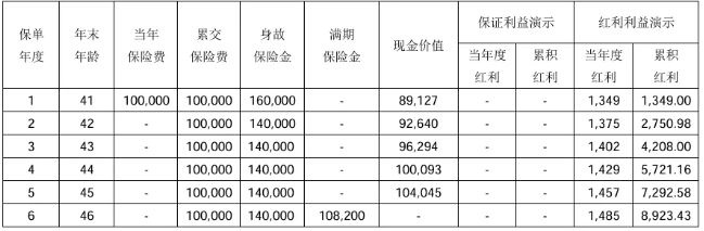 光大永明金瑞保(2025版)两全保险(分红型)测评，满期领多少钱?