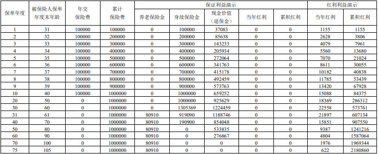 招商仁和和享年年2.0养老年金保险(分红型)怎么样?10年交收益如何