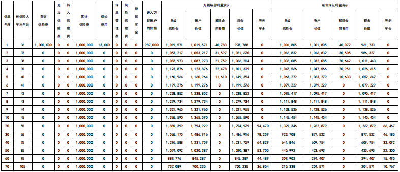 同方全球「如意金」(卓越版)养老年金保险条款怎么样?收益如何