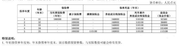 人保寿险花开美满两全保险怎么样？满期金多少？保5年利益测算