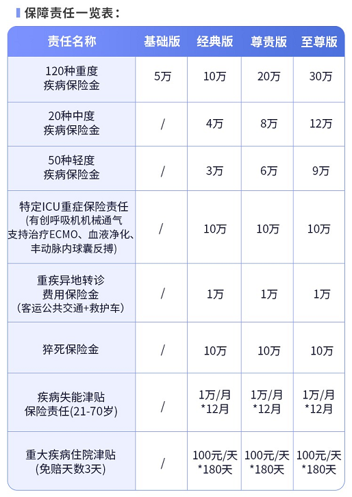 人保一年期重疾险(免健告版)怎么买？人保一年期重疾险多少钱？