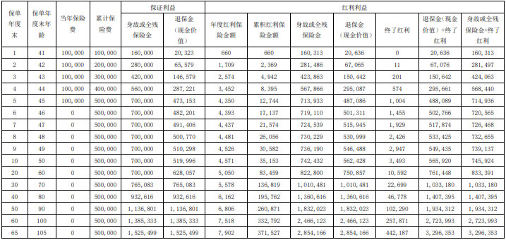 2025瑞众开门红传家宝(盛世鑫耀)终身寿险分红型怎么样?收益如何