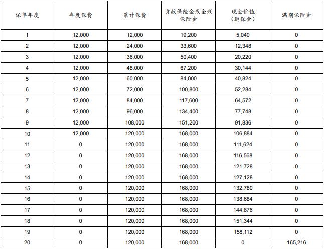 太平洋鑫享颐(专享版)两全保险怎么样？满期能领到多少钱？