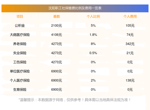 官方最新公布：2024-2025年度沈阳社保缴费比例及缴费基数