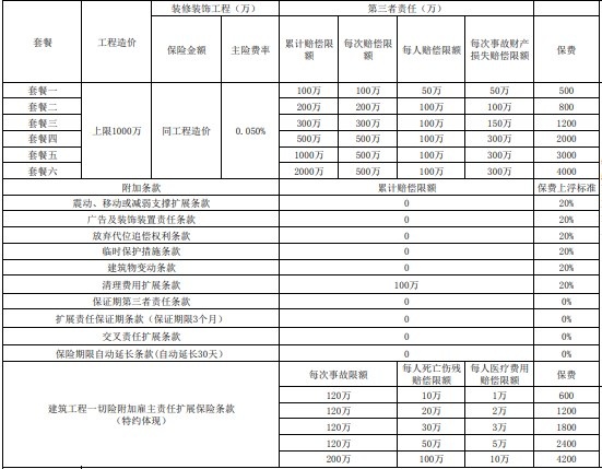 装修工程一切险哪款好，装修工程一切险多少钱？怎么买？