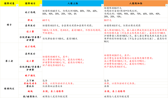 外卖骑手第三方公司代理运营，有没有什么合适的雇主责任险方案？