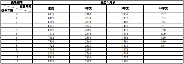 平安蔚来星(2025)少儿年金保险产品介绍，收益如何＋费率表