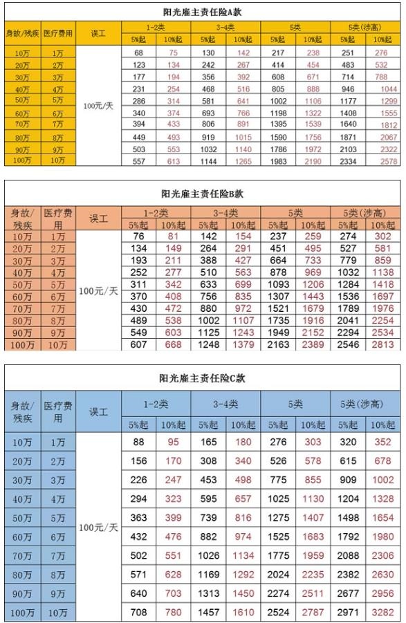 阳光雇主责任险条款，阳光雇主责任险价格+赔偿标准！