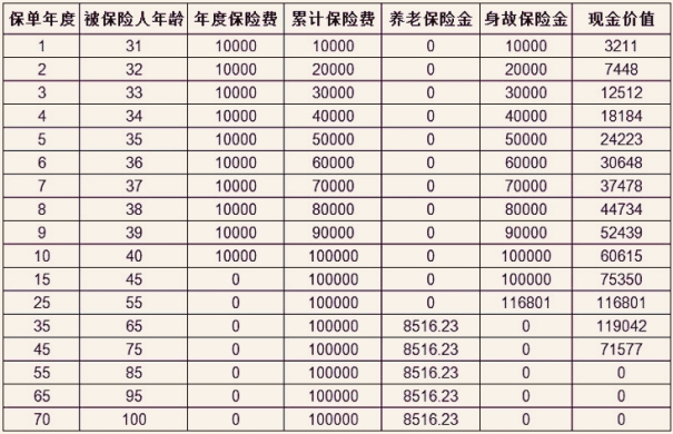 太平e养添年优享版养老年金保险介绍(2024年最新养老钱现金价值收益)