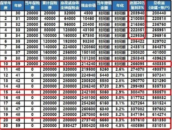 新华2025年荣耀智赢增额寿险开门红，荣耀智赢增额寿险最新现金价值