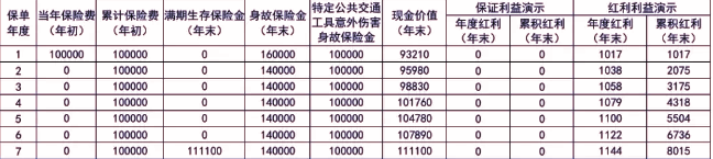 新华人寿宏裕来两全保险(分红型)介绍，附2024年最新7年满期现金价值