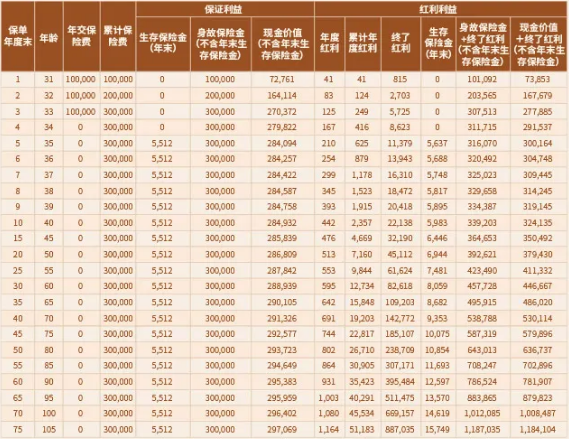 恒安标准恒爱年年鑫享版终身年金保险(分红型)好不好？多少钱？条款