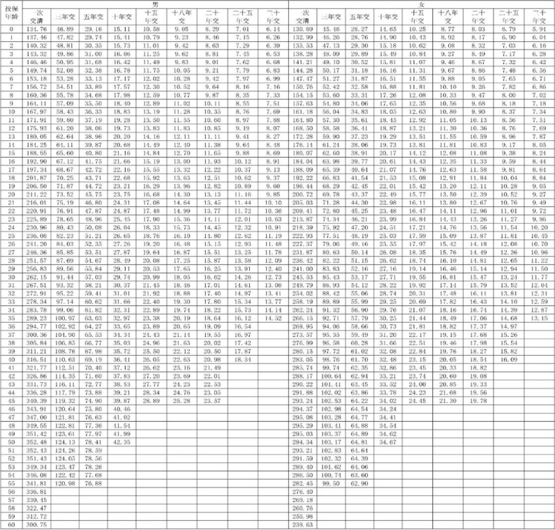 瑞众常青树（经典2.0版）重大疾病保险怎么样？买50万保额多少钱？