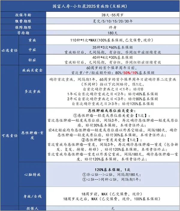 国富人寿小红花2025重疾险怎么样？升级后值得买吗？一年多少钱？