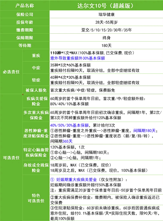 i无忧3.0重疾险VS达尔文10号超越版哪款好？产品介绍+价格便宜对比