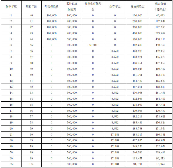 信泰如意畅享年金保险怎么样？好不好？5年交收益如何？案例