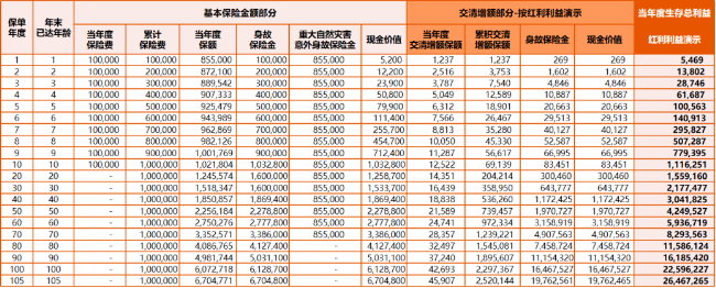 中英人寿福满佳2.0终身寿险(分红型)在哪买？条款+现金价值+亮点