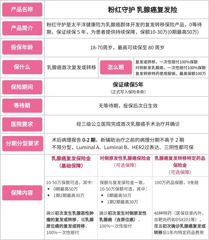 乳腺癌女性专属保险有哪些？乳腺癌女性专属保险能报销吗？