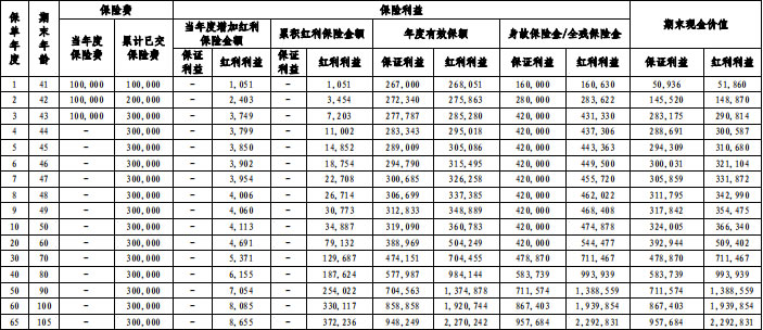 华泰人寿鸿利1号终身寿险(分红型)怎么样？3年交收益如何