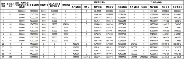 太平富贵金生账户养老年金保险(万能型)怎么样?条款+收益如何