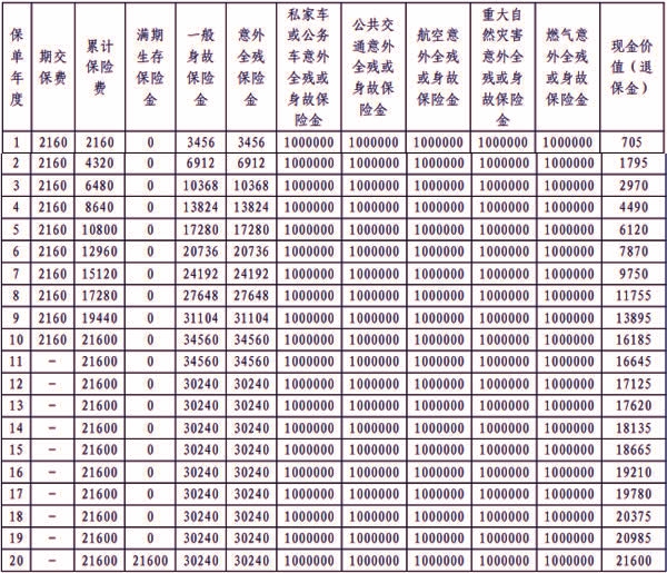 平安百万任我行(2025)两全保险产品介绍，附最新10年交现金价值收益