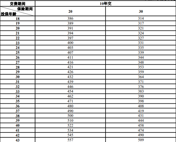 平安百万任我行(2025)两全保险产品介绍，附最新10年交现金价值收益