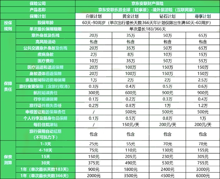 京东安联乐游全球(轻享版)-境外旅游险(互联网版)介绍，多少钱?