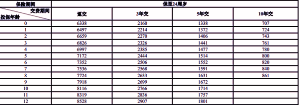 平安蔚来星(2025)少儿年金保险解读，附10万10年交最新现金价值收益