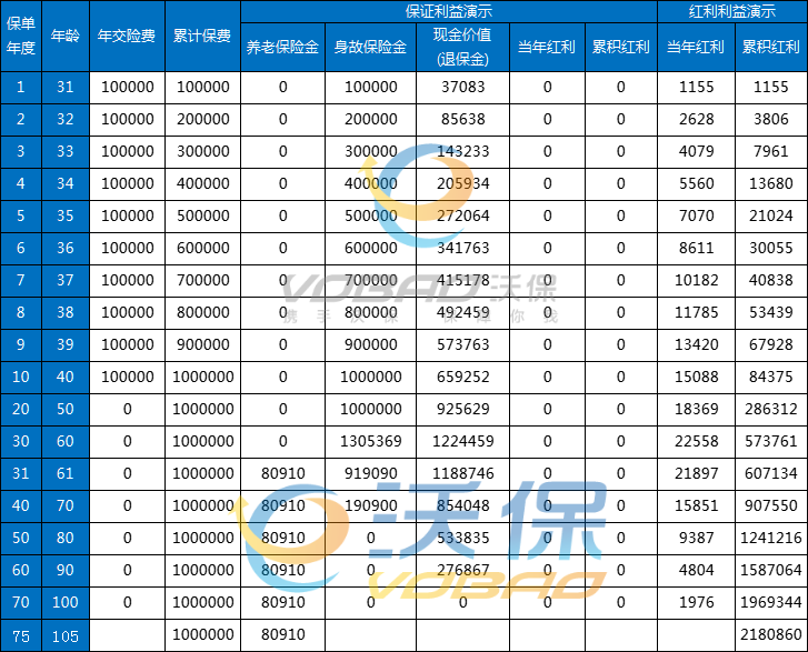 招商仁和养多多7号养老年金（分红型）怎么样？分红收益+条款