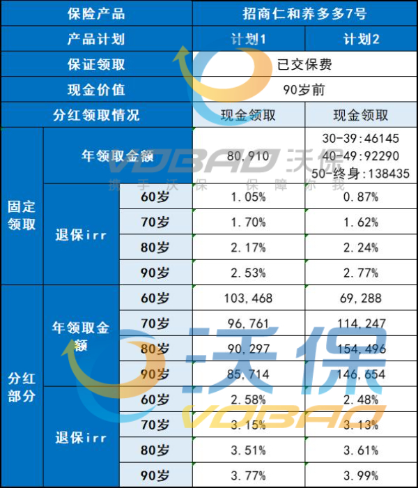 招商仁和养多多7号养老年金保险(分红型)怎么样？最新养老金演示