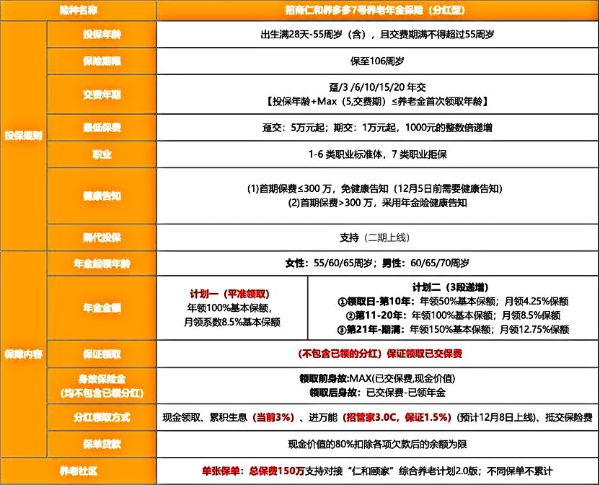 招商仁和养多多7号养老年金保险(分红型)怎么样？最新养老金演示