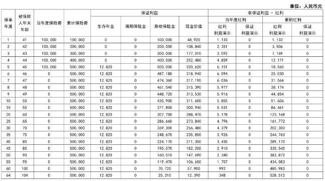 同方全球「同耀鑫享3.0」年金险(分红型)介绍，附养老钱收益一览表