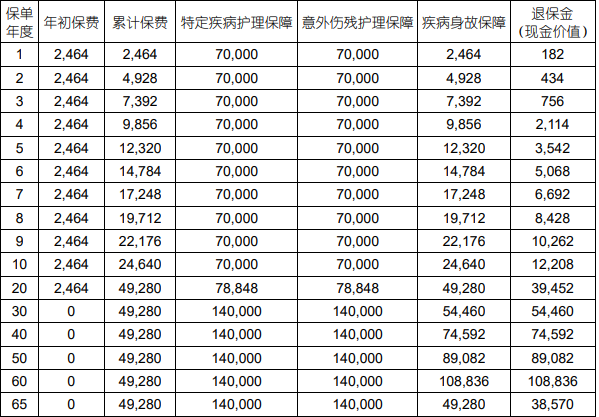 国寿惠众护理保险(2024版)产品介绍，附投保案例分析+价格+特色保障