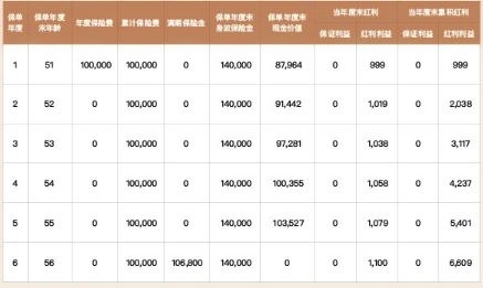 君康君星7号两全保险(分红型)怎么样?满期领多少钱?案例演示