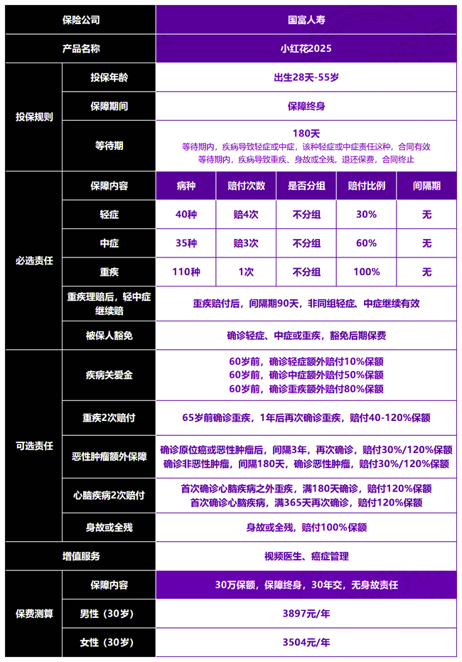 国富人寿小红花2025重疾险条款介绍，小红花2025重疾险怎么买+价格表