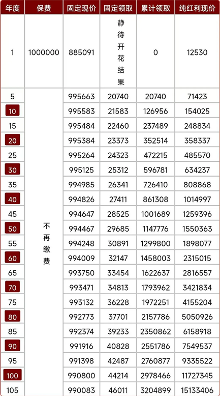 恒安标准恒爱尊享2.0终身年金保险(分红型)条款+分红案例+亮点