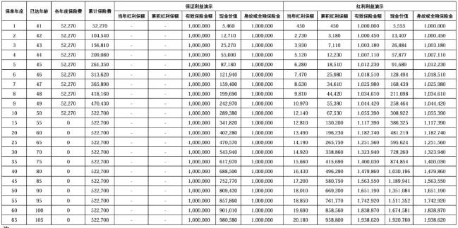 中意臻享一生(尊享版)终身寿险(分红型)介绍，收益率测算+案例