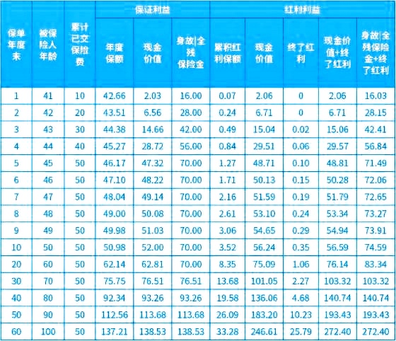 瑞众传家宝盛世鑫耀终身寿险(分红型)测评，附5年交收益一览表