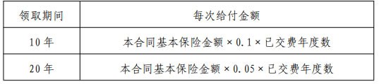 平安福满分(2025)养老年金保险怎么样?好不好?20年交收益如何